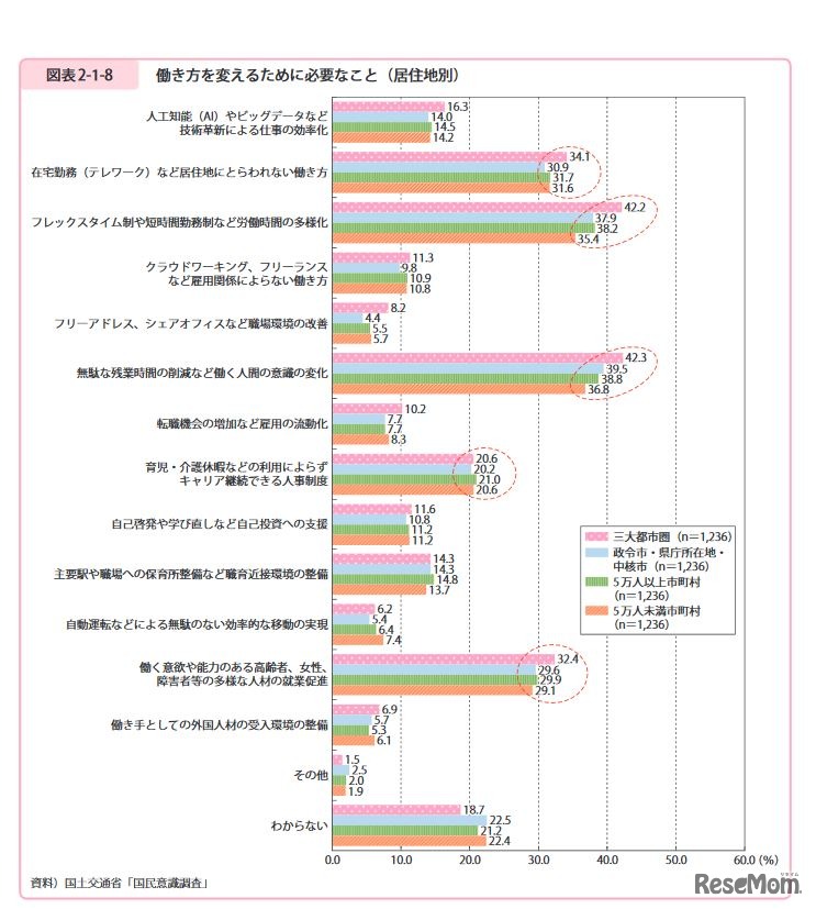 働き方を変えるために必要なこと