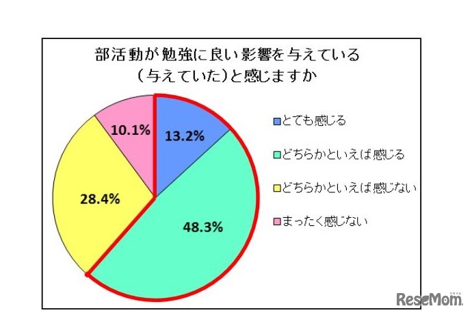 部活動が勉強によい影響を与えている（与えていた）と感じるか