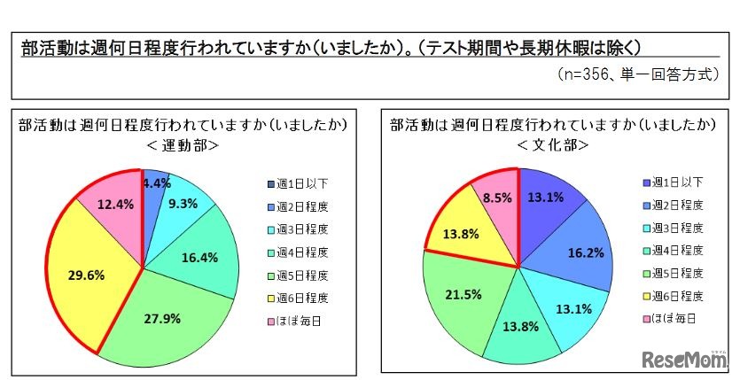部活動の活動日数