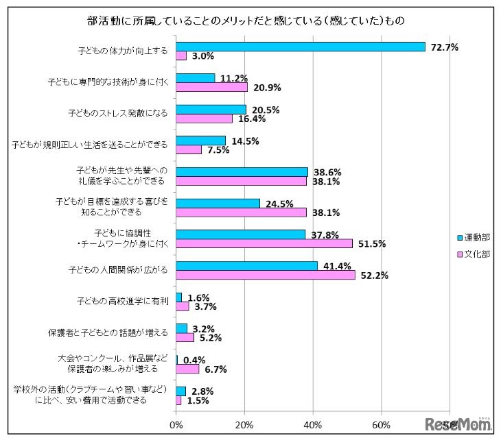 部活動に所属していることのメリット