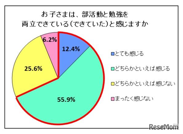 子どもが部活動と勉強を両立できている（できていた）と感じるか