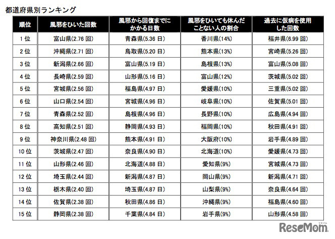 都道府県別ランキンク