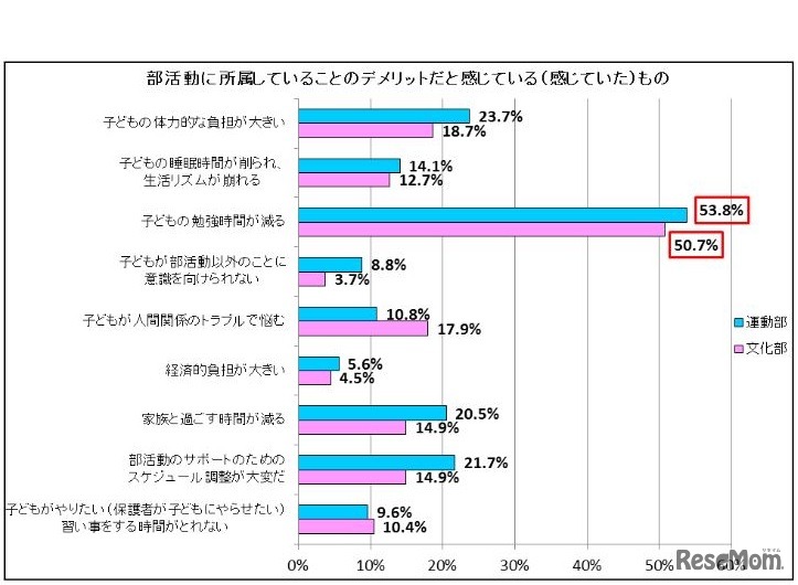部活動に所属していることのデメリット