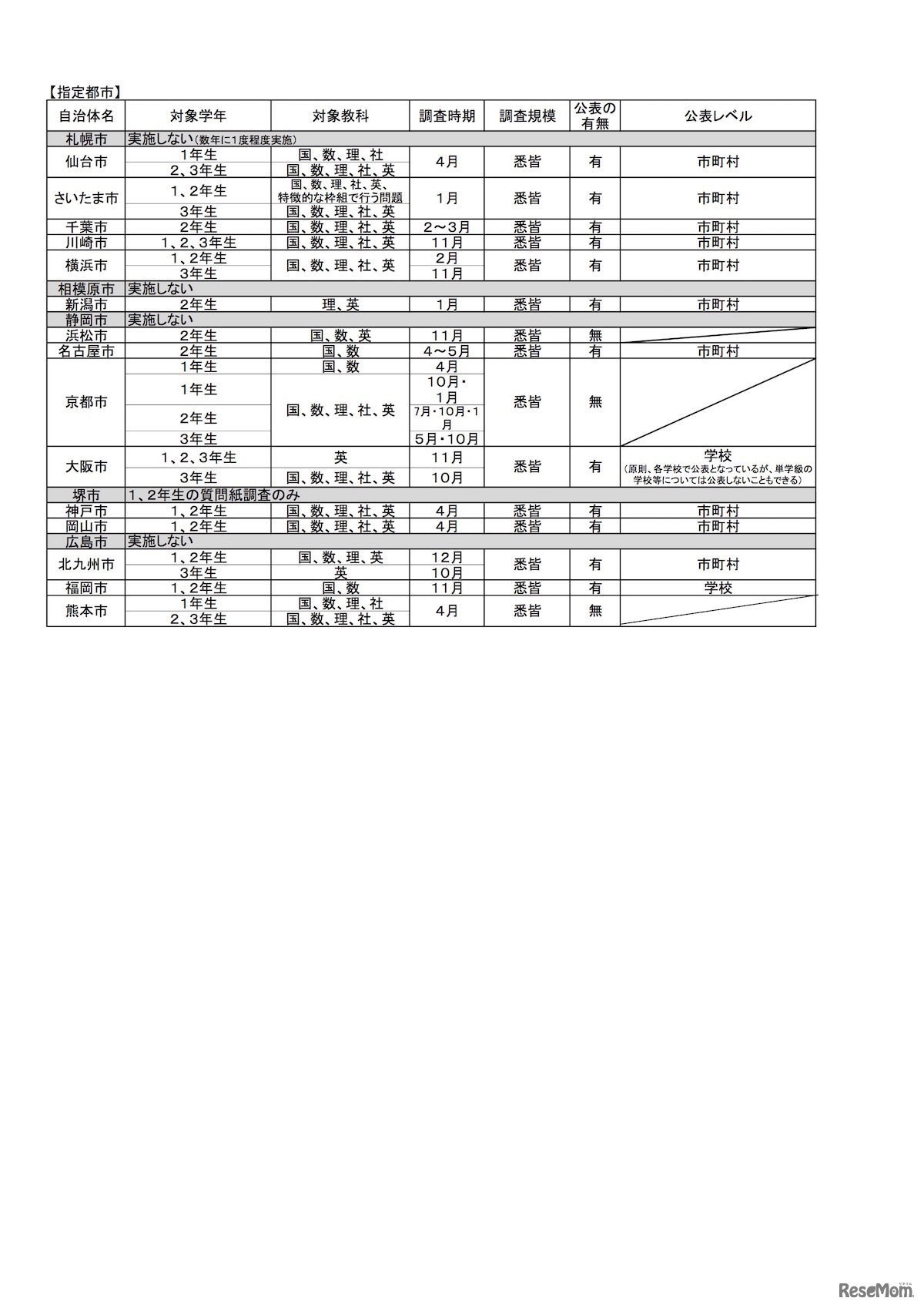 平成30年度実施予定の都道府県・指定都市による独自の学力調査について（中学校）