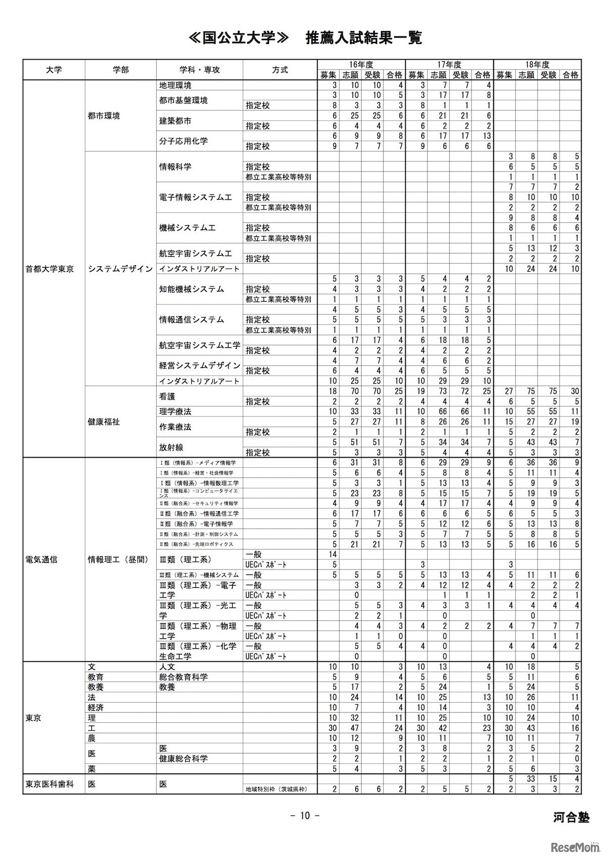河合塾「国公立大学 推薦入試結果一覧」東京大学