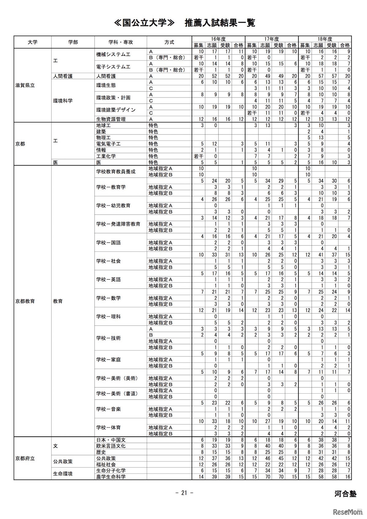 河合塾「国公立大学 推薦入試結果一覧」京都大学