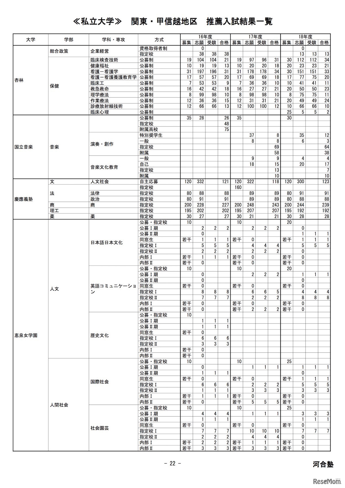 河合塾「私立大学（関東・甲信越地区）推薦入試結果一覧」慶應義塾大学