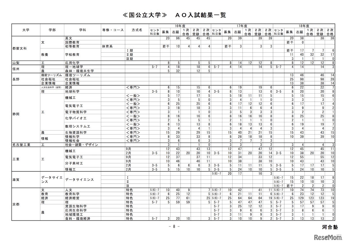 河合塾「私立大学 AO入試結果一覧」京都大学（一部）