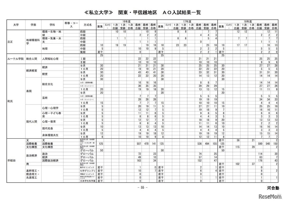 河合塾「私立大学（関東・甲信越地区）AO入試結果一覧」早稲田大学（一部）
