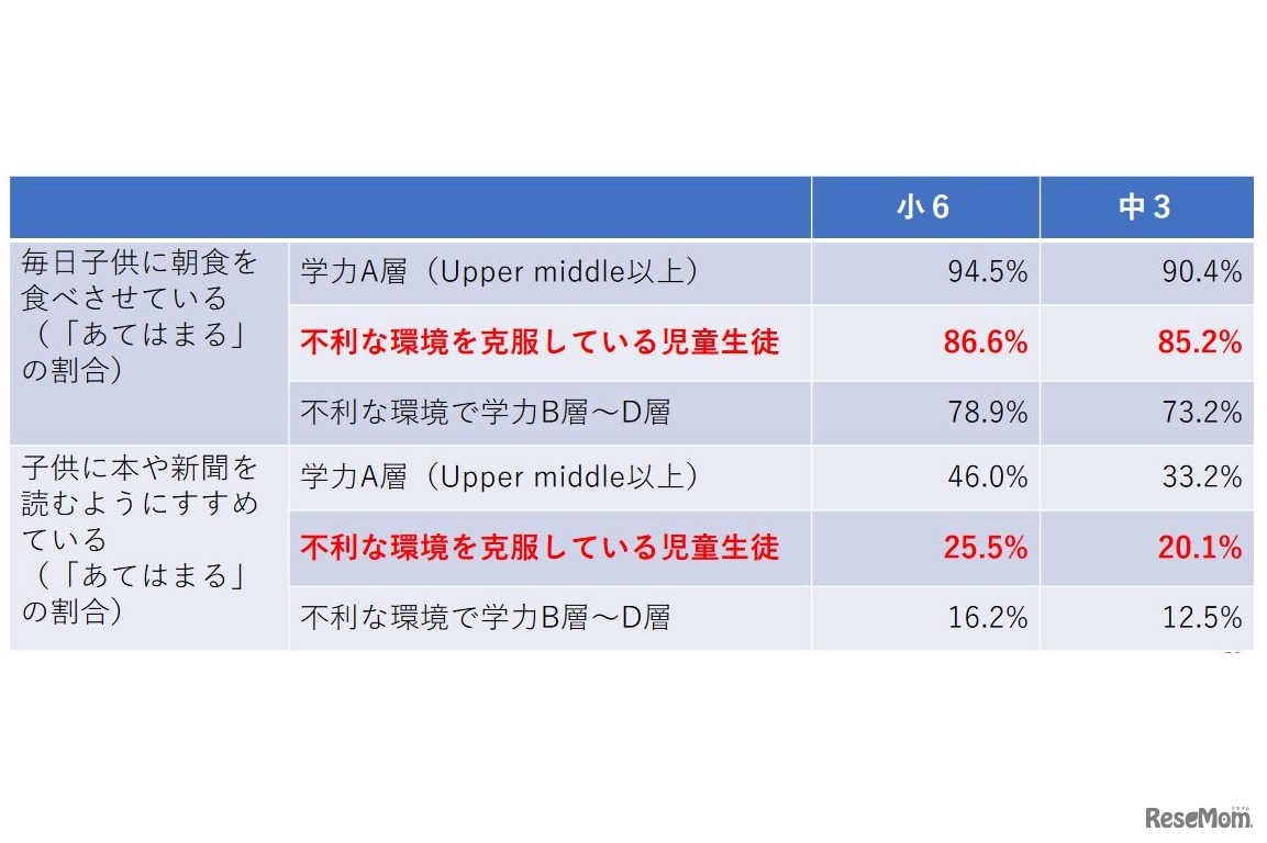 不利な環境を克服している児童生徒の特徴