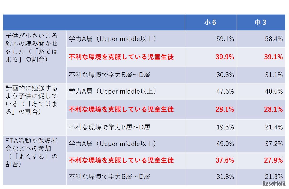 不利な環境を克服している児童生徒の特徴