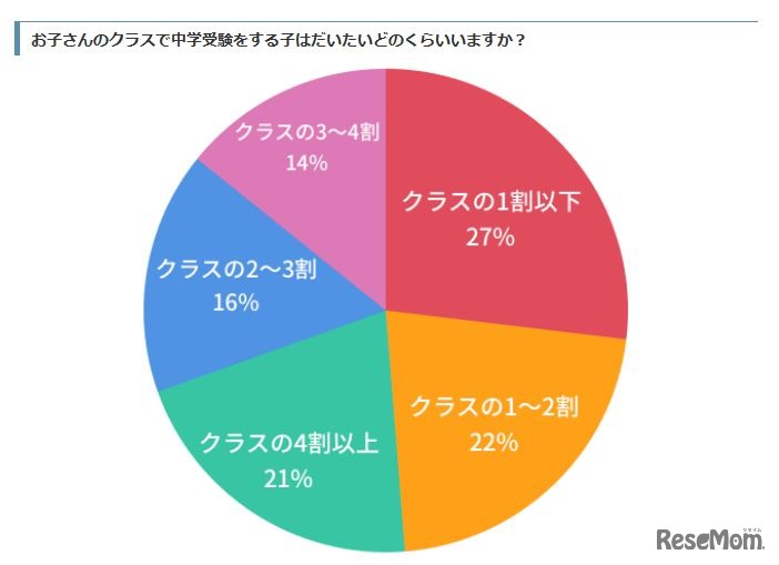 クラスで中学受験をする子はだいたいどのくらい？