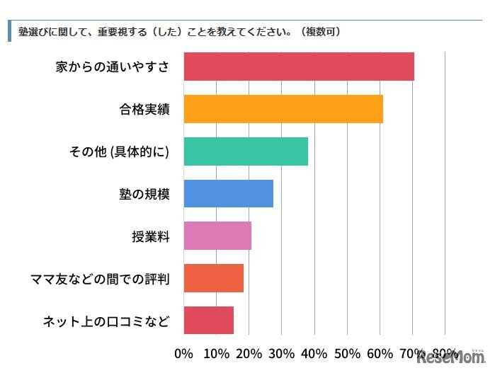 塾選びに関して重要視する（した）ことは？（複数可）