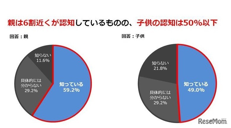 2020年度に大学入試改革により入試が変わる（センター試験廃止など）ことを知っているか？