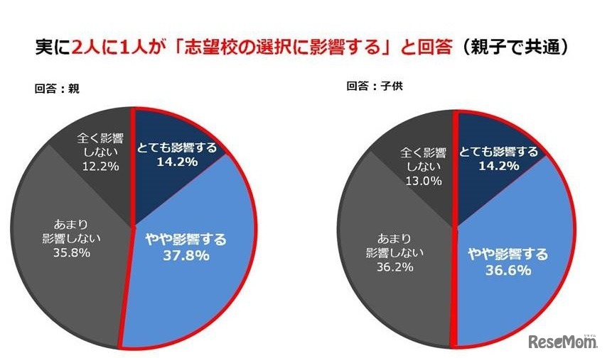 2020年度に大学入試が変わることで、 志望高校や志望大学の選択に影響するか？