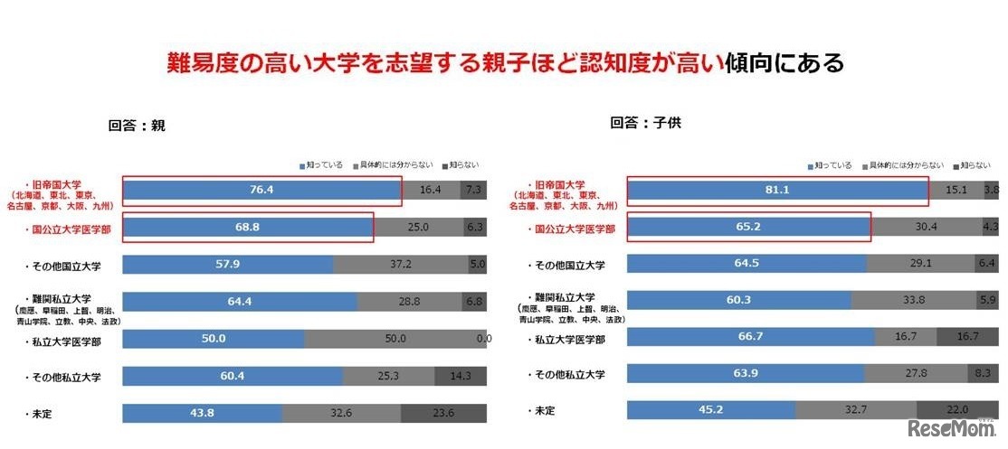 2020年度に大学入試改革により入試が変わる（センター試験廃止など）ことを知っているか？（志望校別）