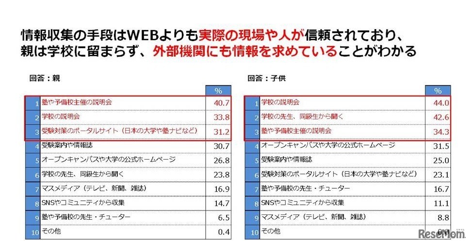 おもな情報源は何か？