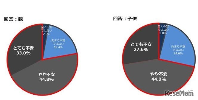 2020年度から始まる大学入試改革に向けて不安の程度