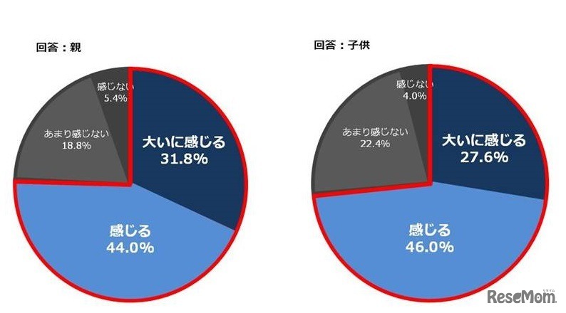 学校以外でも英語を勉強する必要があると感じるか？