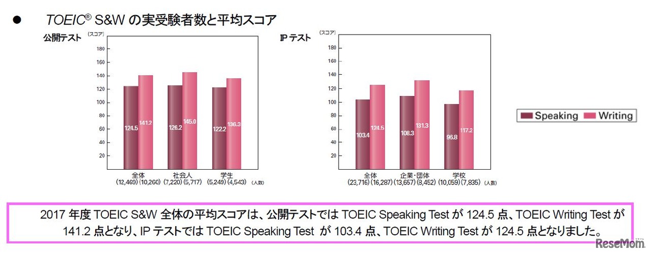 TOEIC S＆Wの実受験者数と平均スコア