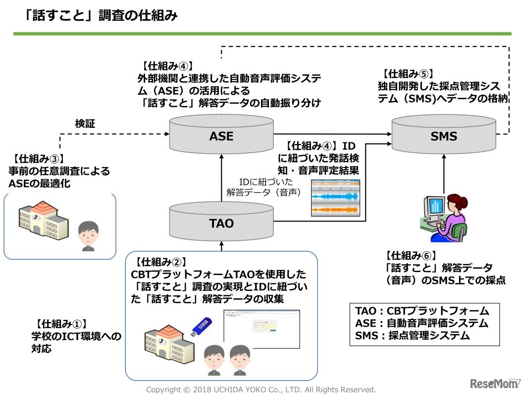 「話すこと」調査の仕組み