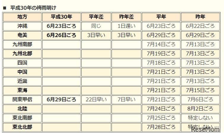 2018年の梅雨明け