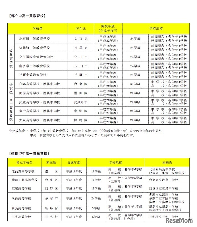 東京都における中高一貫教育校の一覧