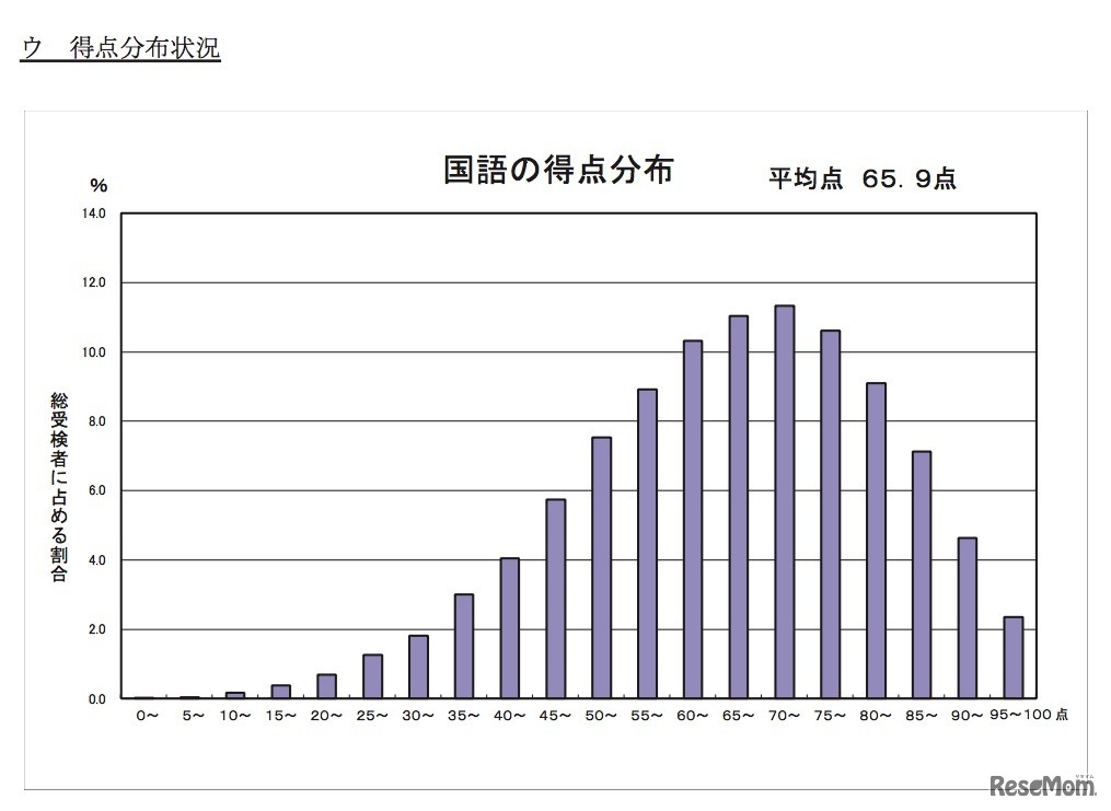 平成30年度（2018年度）東京都立高等学校入学者選抜学力検査結果に関する調査について　国語の得点分布状況