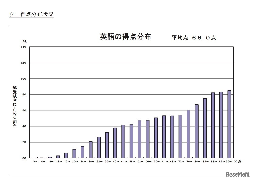 平成30年度（2018年度）東京都立高等学校入学者選抜学力検査結果に関する調査について　英語の得点分布状況