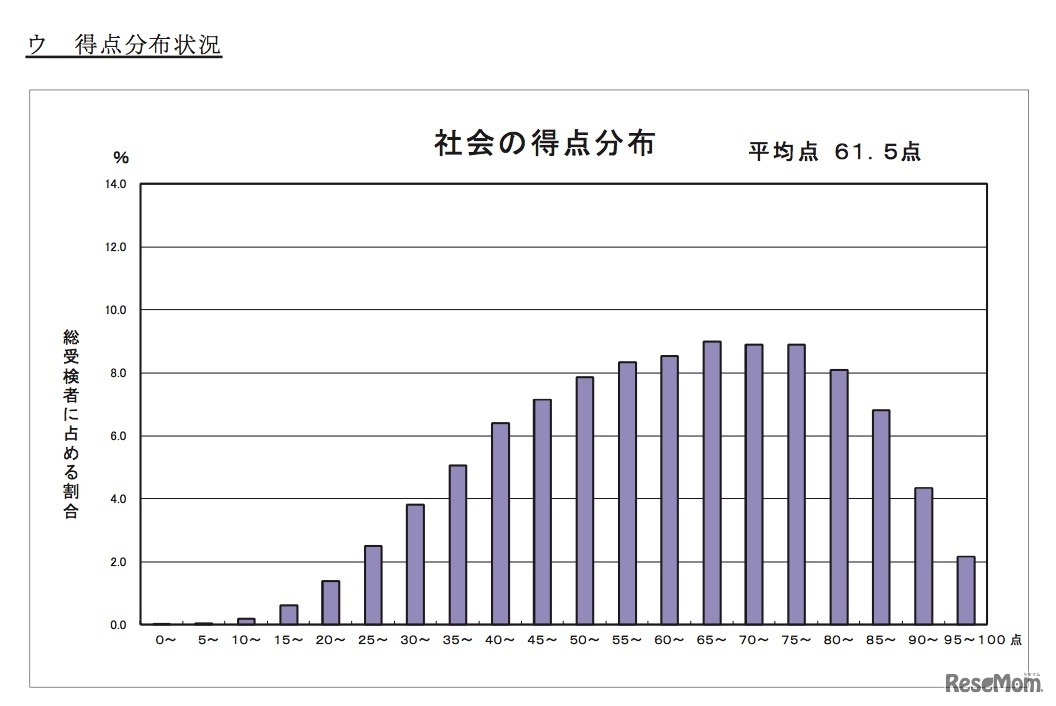 平成30年度（2018年度）東京都立高等学校入学者選抜学力検査結果に関する調査について　社会の得点分布状況