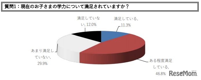 現在の子どもの学力について満足しているか