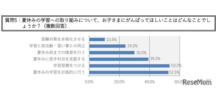夏休みの学習への取組みについて、子どもに頑張ってほしいこと