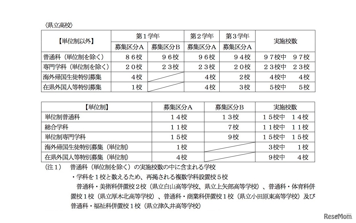 選抜実施校（県立高校・全日制）