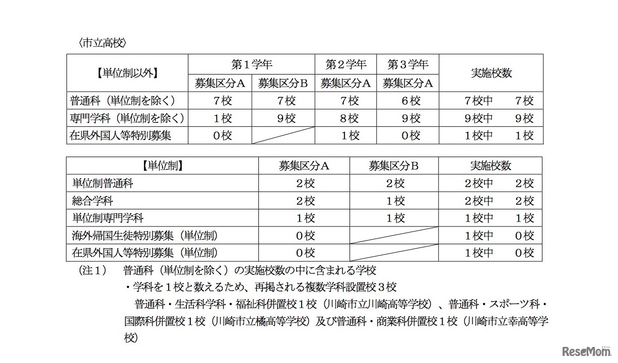 選抜実施校（市立高校・全日制）