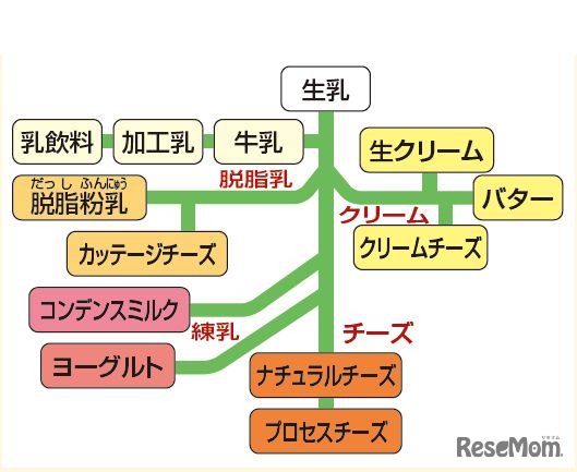 さまざまな乳製品