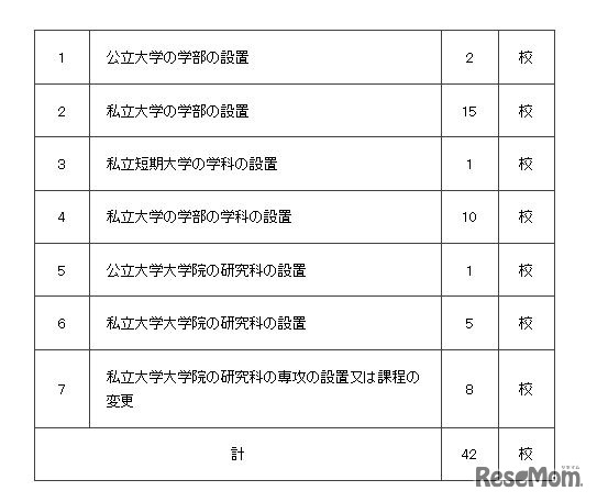平成31年度開設予定の設置届出を受理したもの（平成30年4月分）
