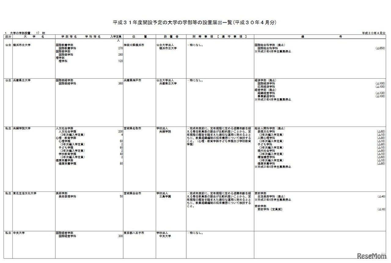 大学の学部設置