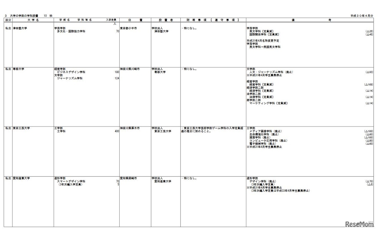 大学の学部の学科設置
