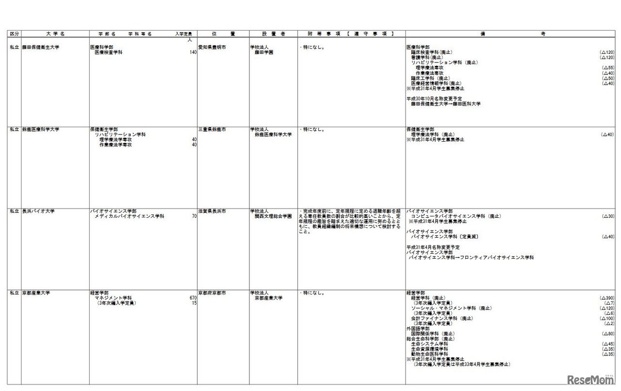 大学の学部の学科設置