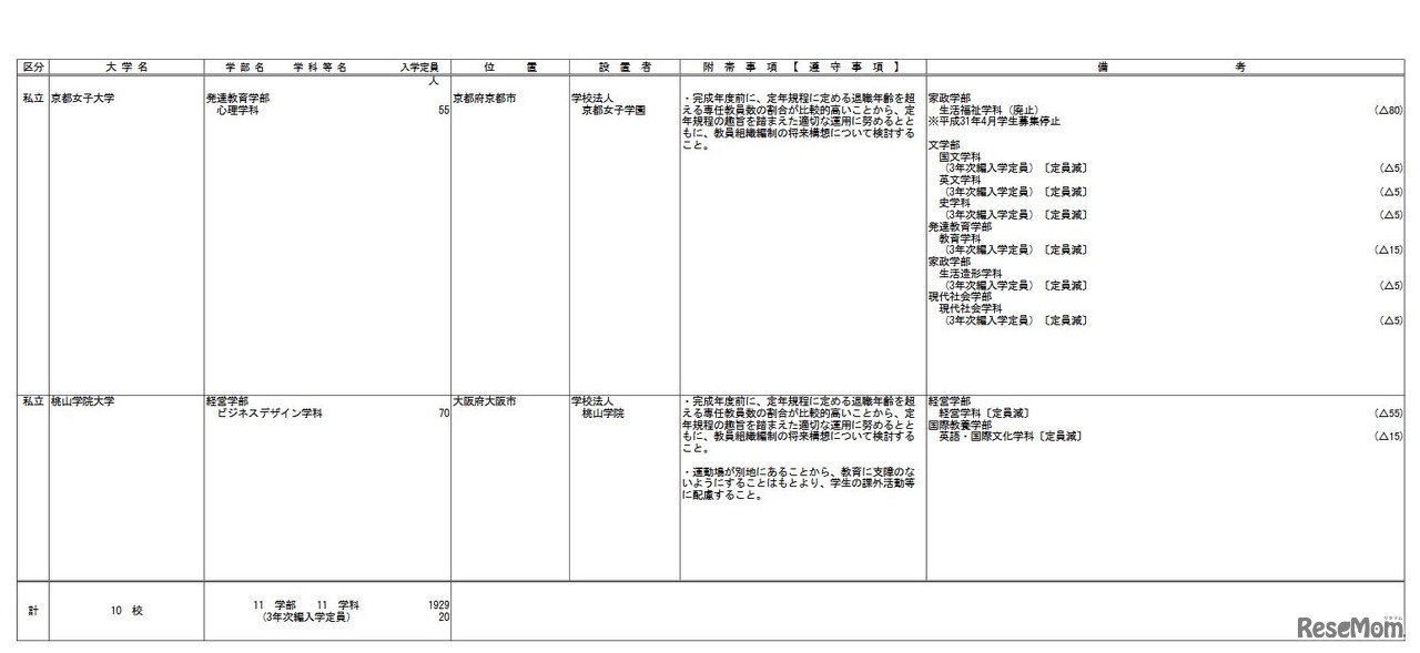 大学の学部の学科設置