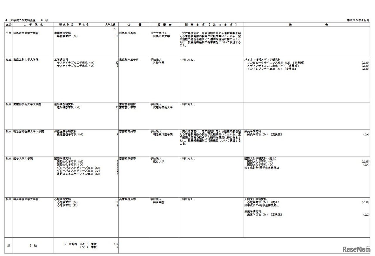 大学院の研究科設置