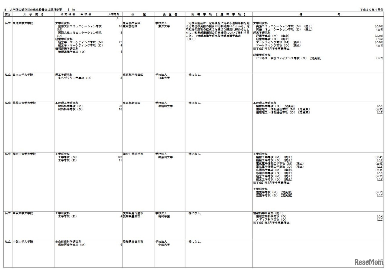 大学院の研究科の専攻設置または課程変更