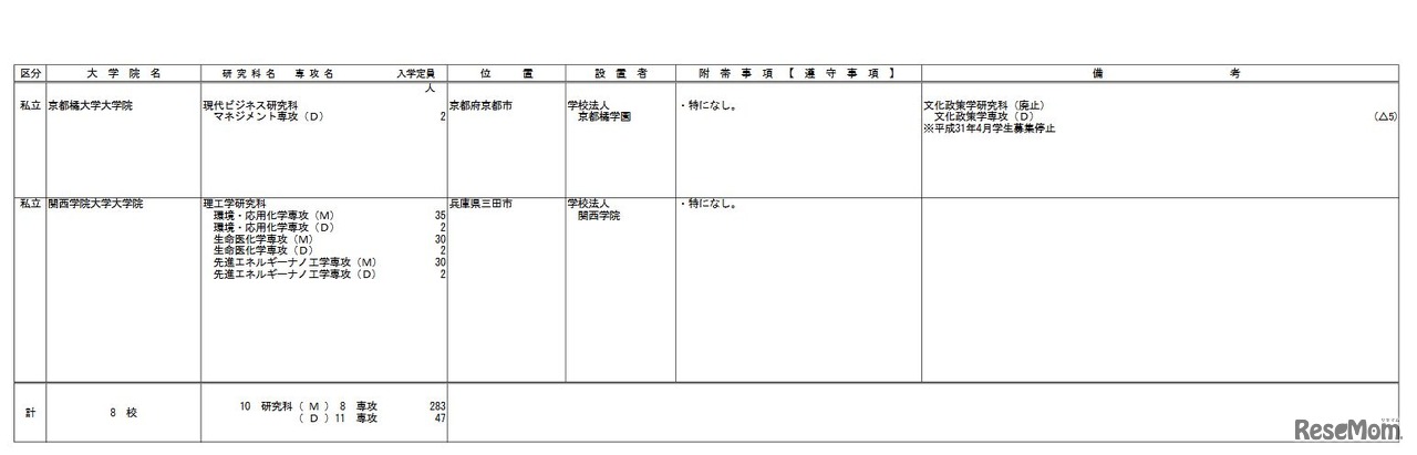 大学院の研究科の専攻設置または課程変更
