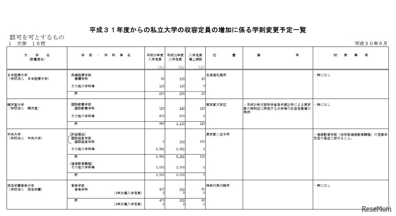 平成31年度からの私立大学等の収容定員の増加に係る学則変更予定一覧