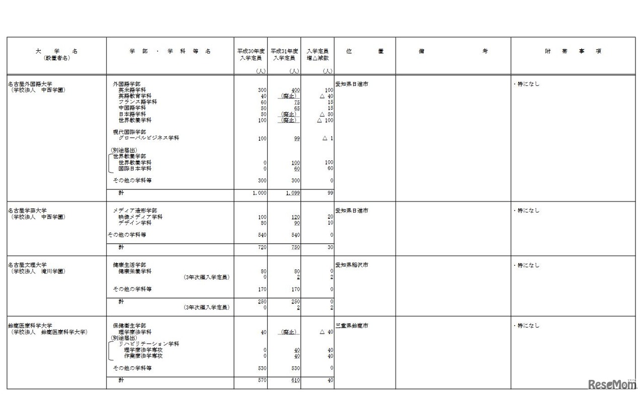 平成31年度からの私立大学等の収容定員の増加に係る学則変更予定一覧