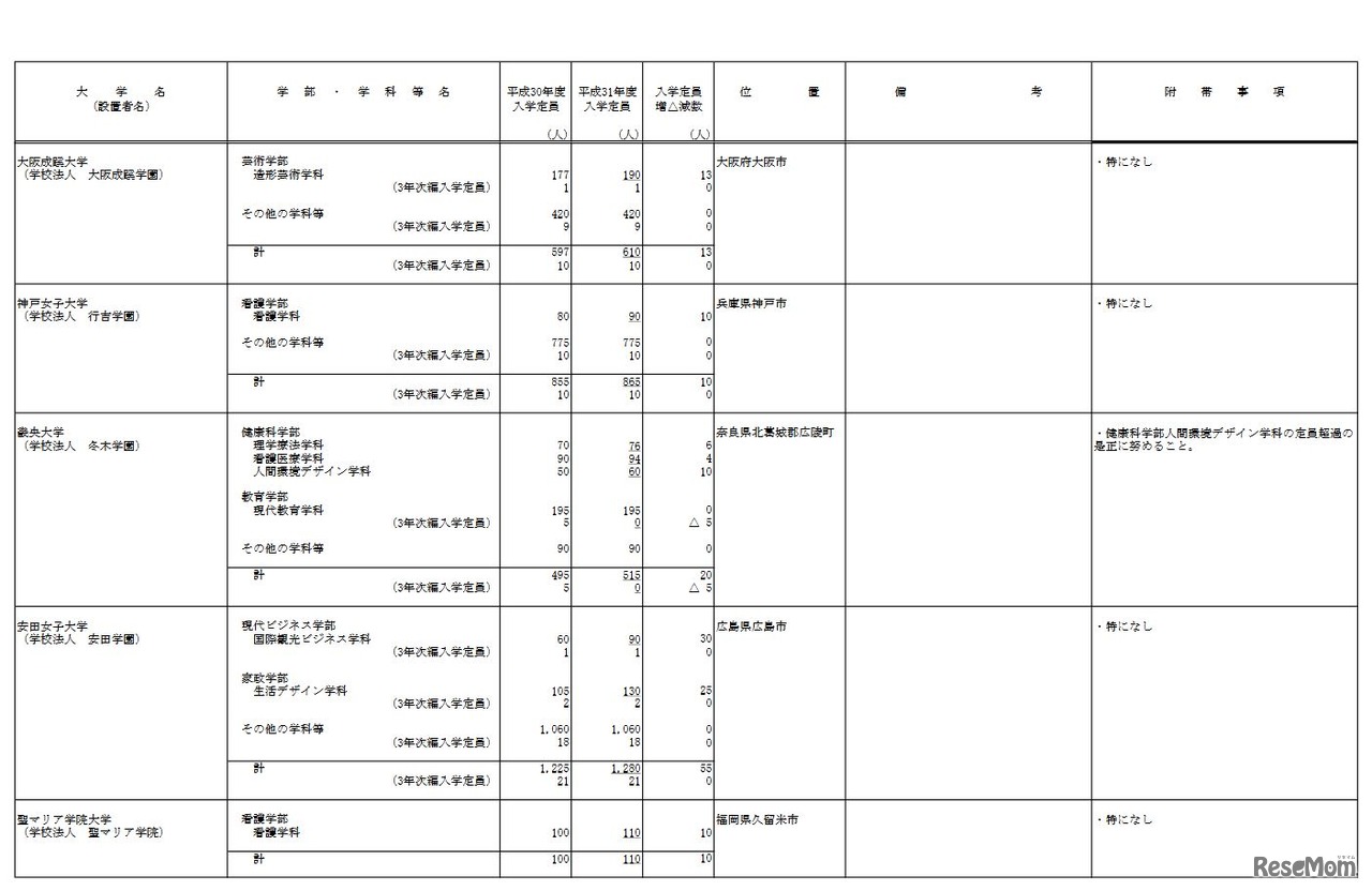 平成31年度からの私立大学等の収容定員の増加に係る学則変更予定一覧