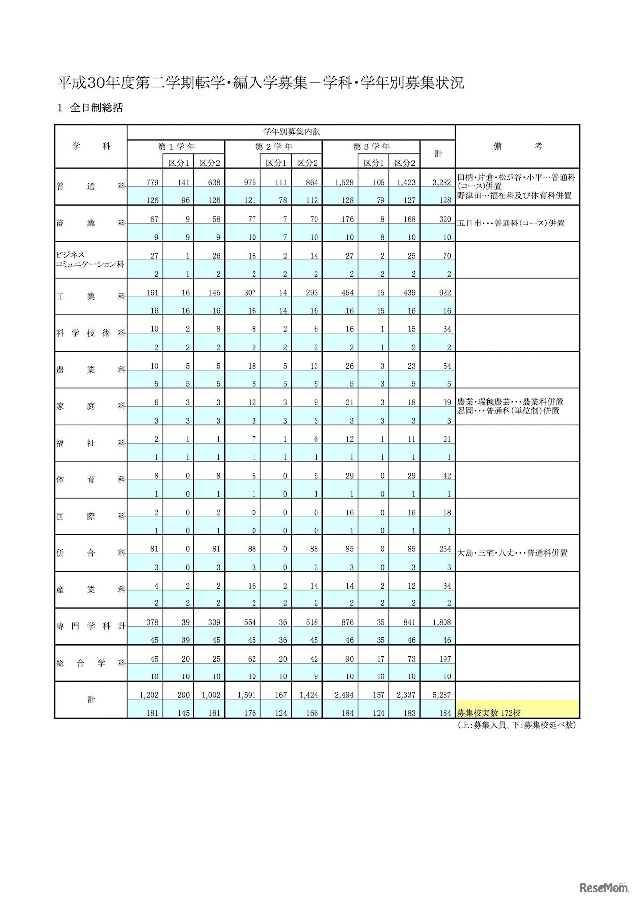 東京都立高等学校　平成30年度第2学期転学・編入学募集（学科・学年別募集状況）