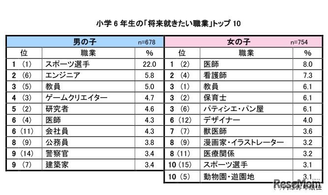 小学6年生の「将来就きたい職業」トップ10