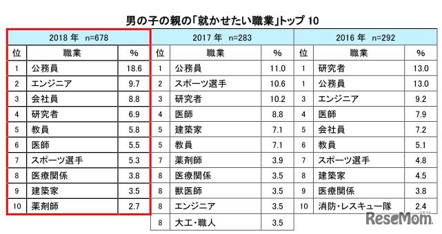 男の子の親の「就かせたい職業」トップ10