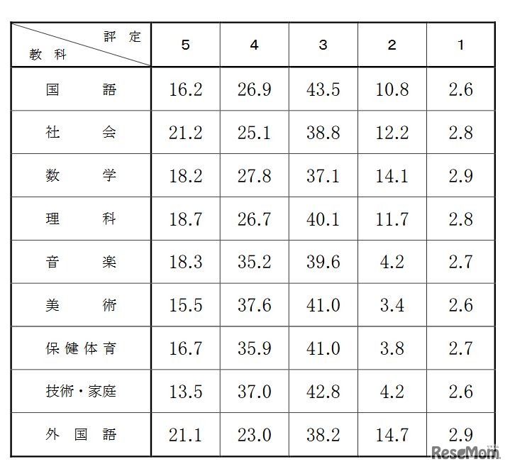 調査書の評定分布